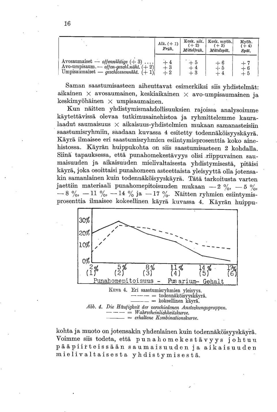 (± 1) + 4 + 3 + 2 + 5 + 4 + 3 + 6 + 5 + 4 + 7 + 6 + 5 Saman saastumisasteen aiheuttavat esimerkiksi siis yhdistelmät: aikainen x avosaumainen, keskiaikainen x avo-umpisaumainen ja keskimyöhäinen x