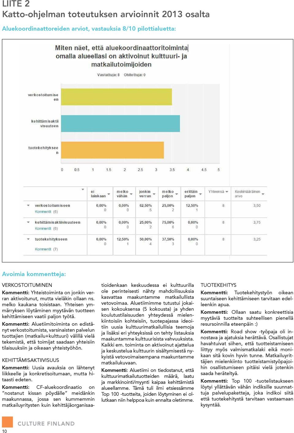 Kommentti: Aluetiimitoiminta on edistänyt verkostoitumista, varsinaisten palvelun tuottajien (matkailu+kulttuuri) välillä vielä tekemistä, että toimijat saadaan yhteisiin tilaisuuksiin ja oikeaan