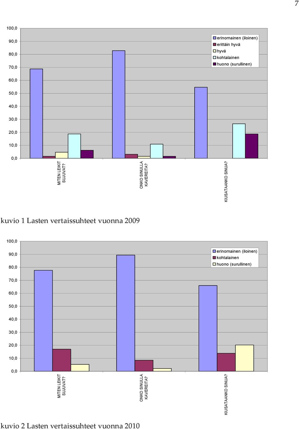 vertaissuhteet vuonna 2009 8 erinomainen (iloinen) huono (surullinen) 7 1