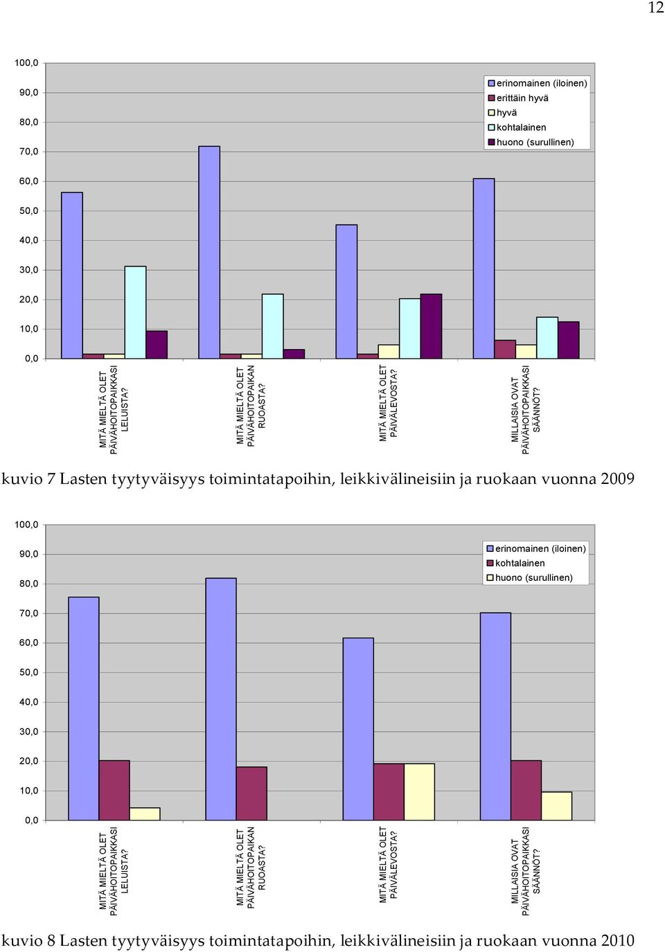 12 8 7 erinomainen (iloinen) huono (surullinen) 1 kuvio 7 Lasten tyytyväisyys toimintatapoihin, leikkivälineisiin ja ruokaan vuonna 2009 8