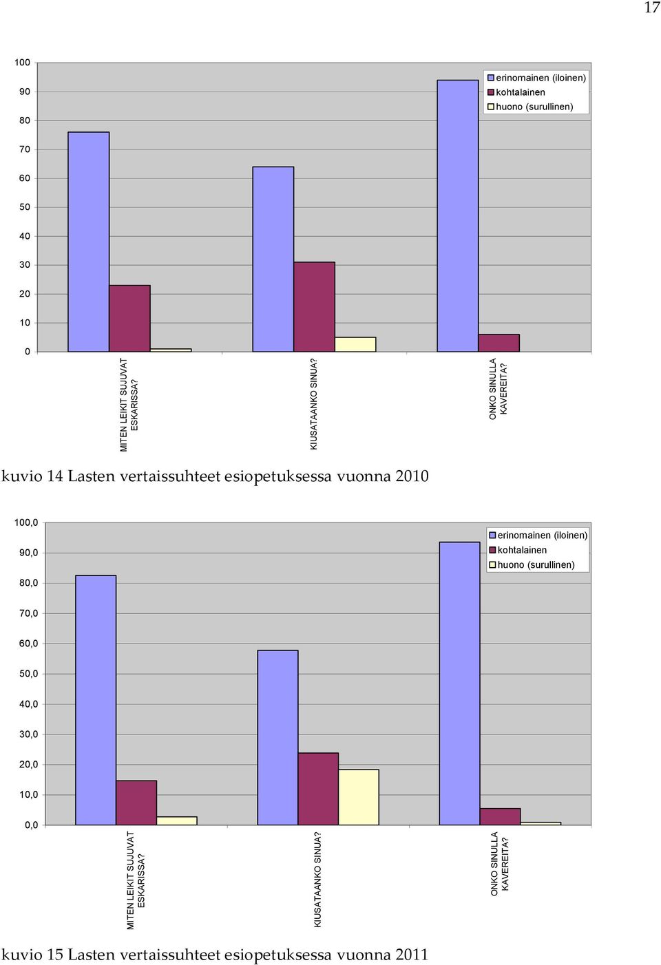 vertaissuhteet esiopetuksessa vuonna 2010 8 erinomainen (iloinen) huono (surullinen) 7 1 kuvio 15