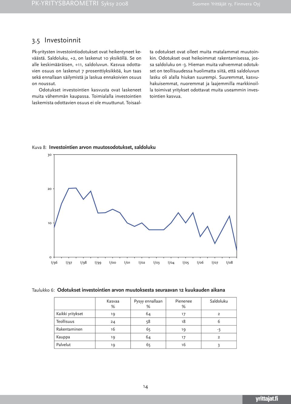 Odotukset investointien kasvusta ovat laskeneet muita vähemmän kaupassa. Toimialalla investointien laskemista odottavien osuus ei ole muuttunut.