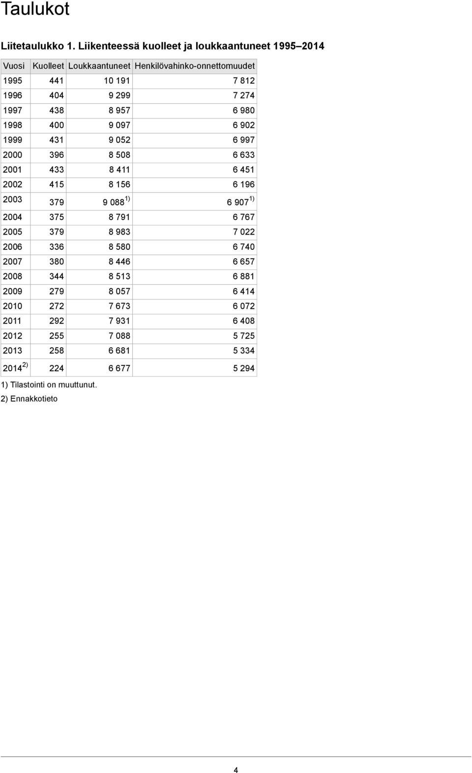 2014 2) Kuolleet Loukkaantuneet 441 404 438 400 431 396 433 415 379 375 379 336 380 344 279 272 292 255 258 224 1) Tilastointi on muuttunut.