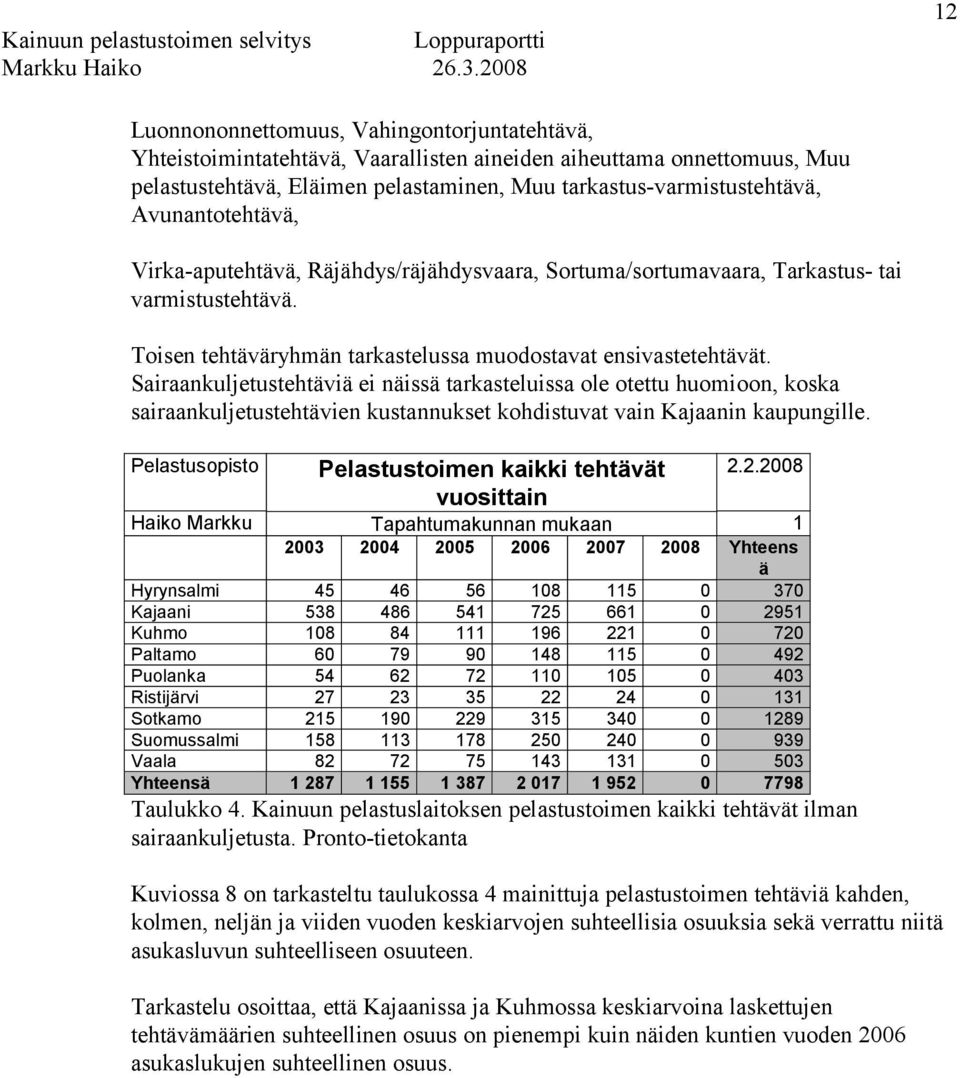 Sairaankuljetustehtäviä ei näissä tarkasteluissa ole otettu huomioon, koska sairaankuljetustehtävien kustannukset kohdistuvat vain Kajaanin kaupungille.