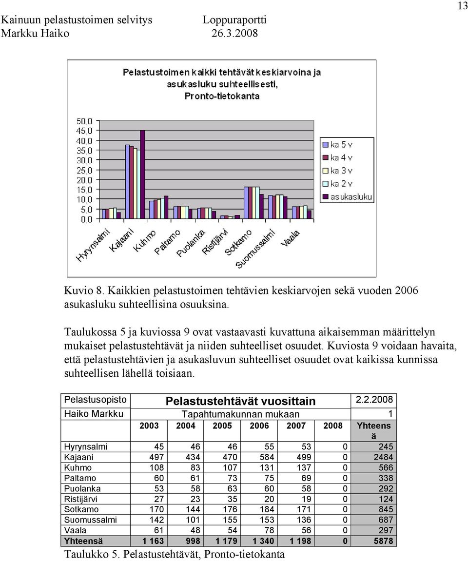 Kuviosta 9 voidaan havaita, että pelastustehtävien ja asukasluvun suhteelliset osuudet ovat kaikissa kunnissa suhteellisen lähellä toisiaan. Pelastusopisto Pelastustehtävät vuosittain 2.