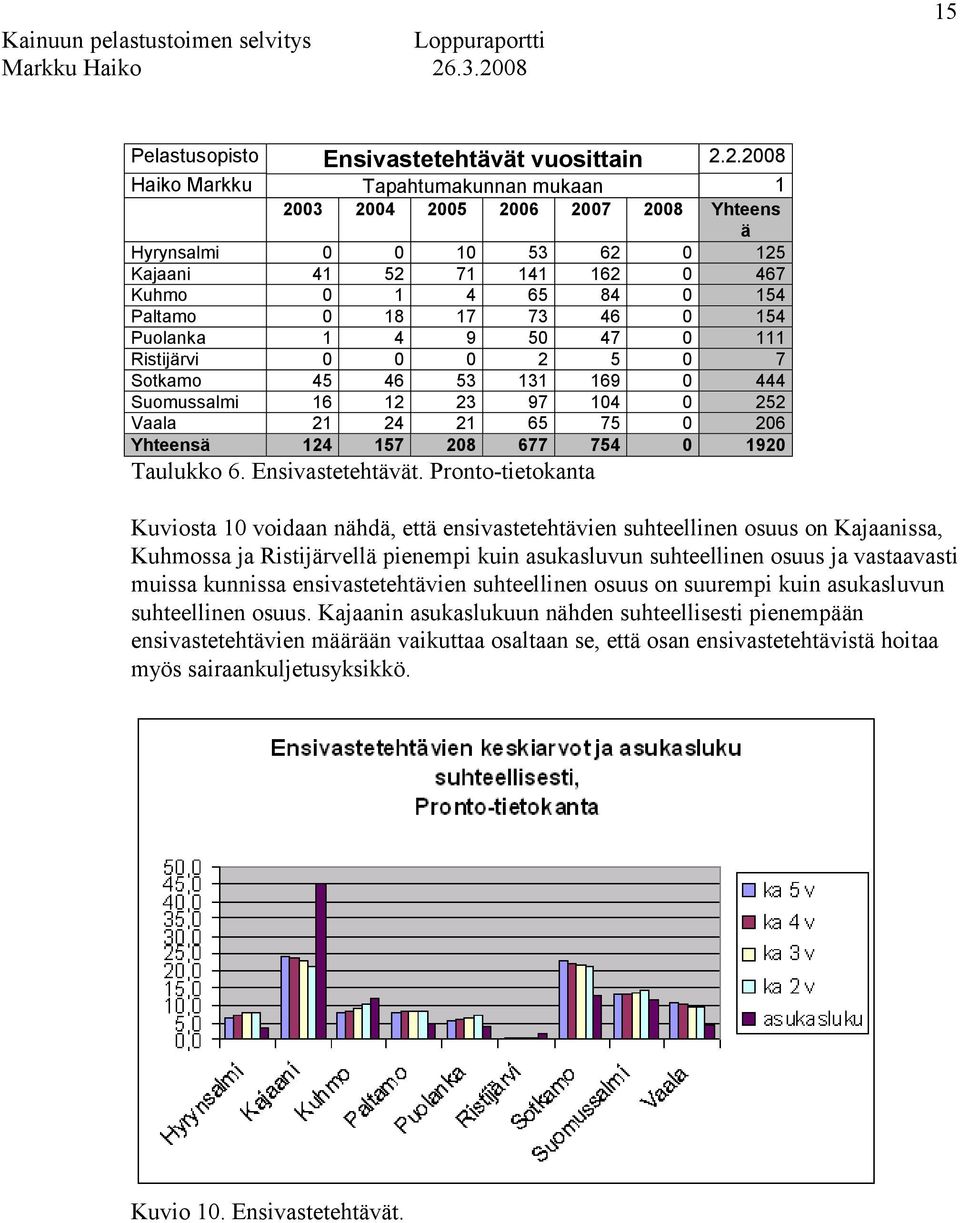 Puolanka 1 4 9 50 47 0 111 Ristijärvi 0 0 0 2 5 0 7 Sotkamo 45 46 53 131 169 0 444 Suomussalmi 16 12 23 97 104 0 252 Vaala 21 24 21 65 75 0 206 Yhteensä 124 157 208 677 754 0 1920 Taulukko 6.
