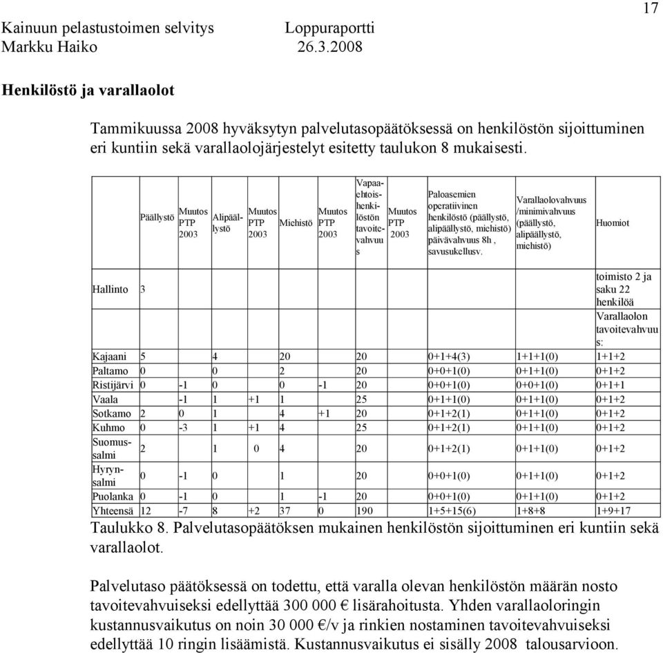 henkilöstö (päällystö, (päällystö, alipäällystö, miehistö) alipäällystö, päivävahvuus 8h, miehistö) savusukellusv.