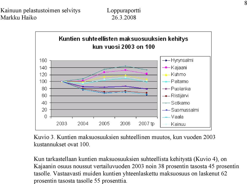 noussut vertailuvuoden 2003 noin 38 prosentin tasosta 45 prosentin tasolle.