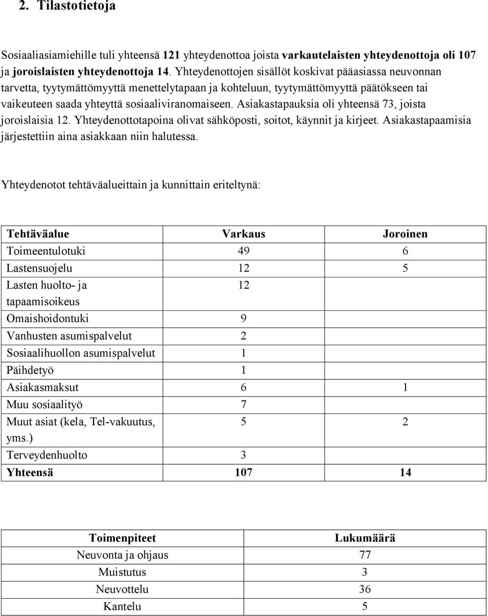 Asiakastapauksia oli yhteensä 73, joista joroislaisia 12. Yhteydenottotapoina olivat sähköposti, soitot, käynnit ja kirjeet. Asiakastapaamisia järjestettiin aina asiakkaan niin halutessa.