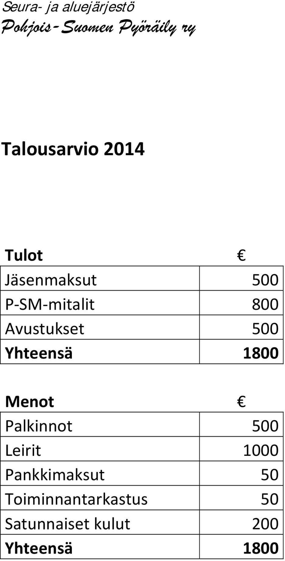 Avustukset 500 Yhteensä 1800 Menot Palkinnot 500 Leirit