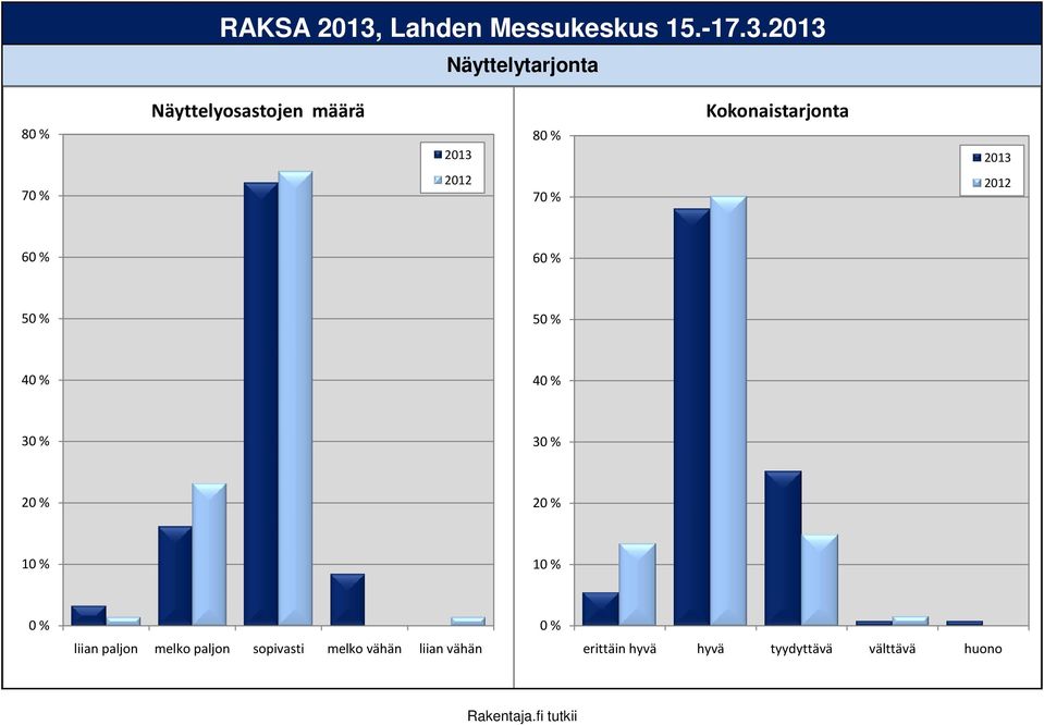 Kokonaistarjonta 7 7 4 4 3 3 liian paljon melko