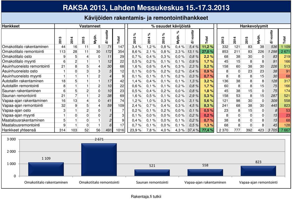 30 172 354 8,6 % 2,1 % 0,8 % 2,3 % 13,1 % 27, 853 211 83 226 1 298 2 671 Omakotitalo osto 9 5 4 0 11 29 0,7 % 0,4 % 0,3 % 0, 0,8 % 2,2 % 68 38 30 0 83 219 Omakotitalo myynti 6 2 1 1 12 22 0,5 % 0,2 %