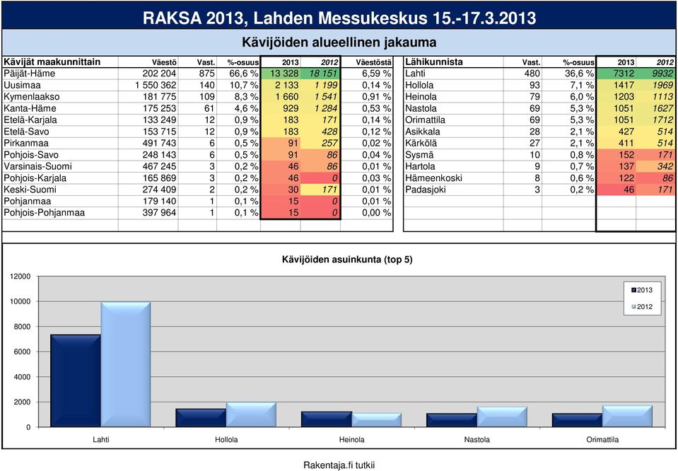 541 0,91 % Heinola 79 6, 1203 1113 Kanta-Häme 175 253 61 4,6 % 929 1 284 0,53 % Nastola 69 5,3 % 1051 1627 Etelä-Karjala 133 249 12 0,9 % 183 171 0,14 % Orimattila 69 5,3 % 1051 1712 Etelä-Savo 153