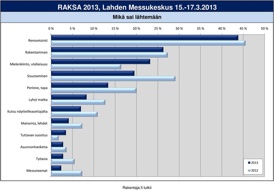 Rakentaminen Mielenkiinto, uteliaisuus Sisustaminen Perinne, tapa