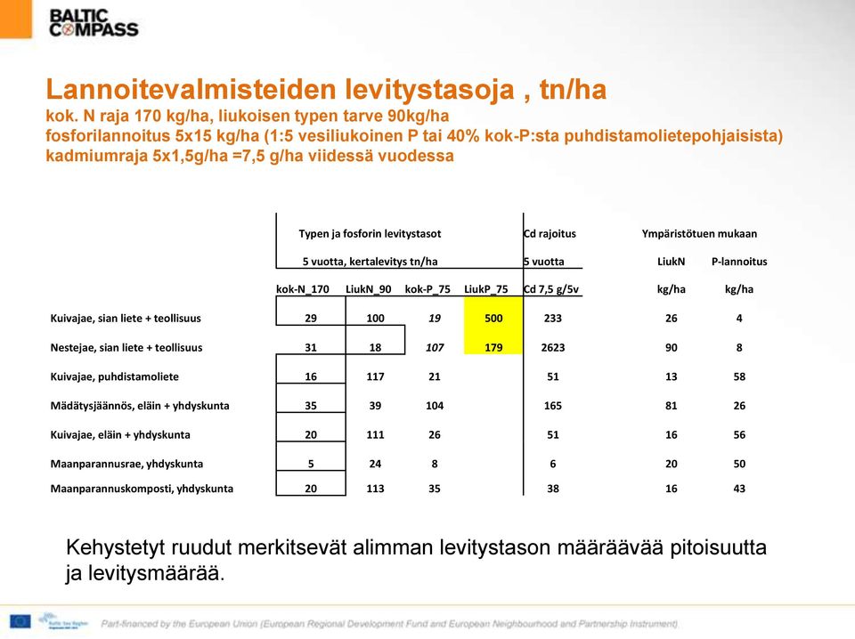 ja fosforin levitystasot Cd rajoitus Ympäristötuen mukaan 5 vuotta, kertalevitys tn/ha 5 vuotta LiukN P-lannoitus kok-n_170 LiukN_90 kok-p_75 LiukP_75 Cd 7,5 g/5v kg/ha kg/ha Kuivajae, sian liete +