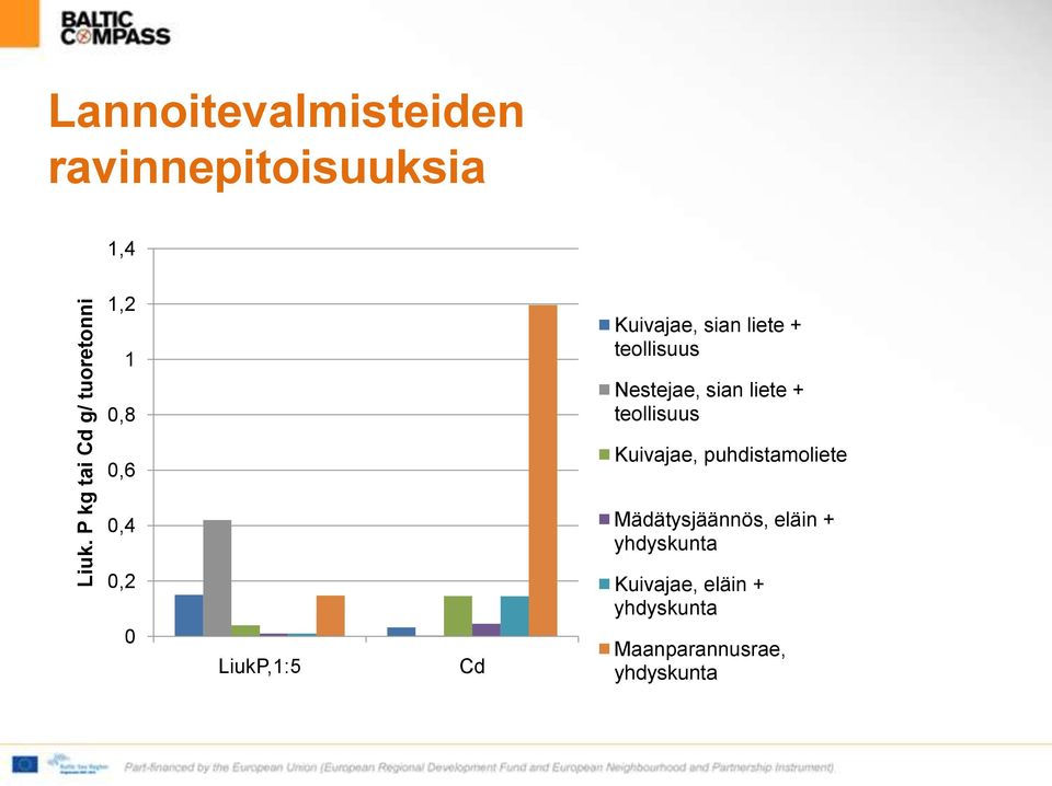 teollisuus 0,6 Kuivajae, puhdistamoliete 0,4 Mädätysjäännös, eläin +