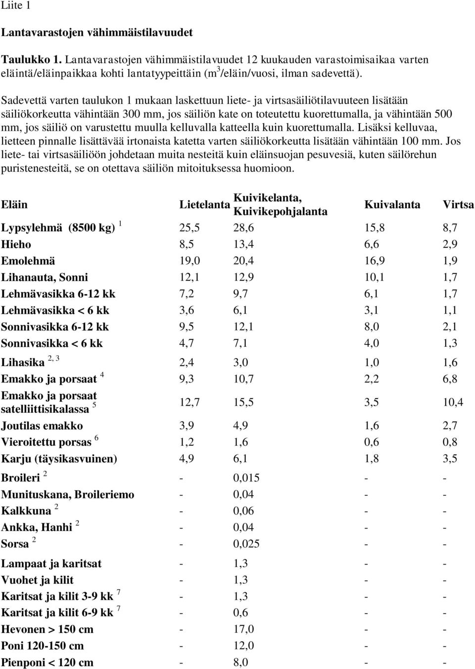 Sadevettä varten taulukon 1 mukaan laskettuun liete- ja virtsasäiliötilavuuteen lisätään säiliökorkeutta vähintään 300 mm, jos säiliön kate on toteutettu kuorettumalla, ja vähintään 500 mm, jos