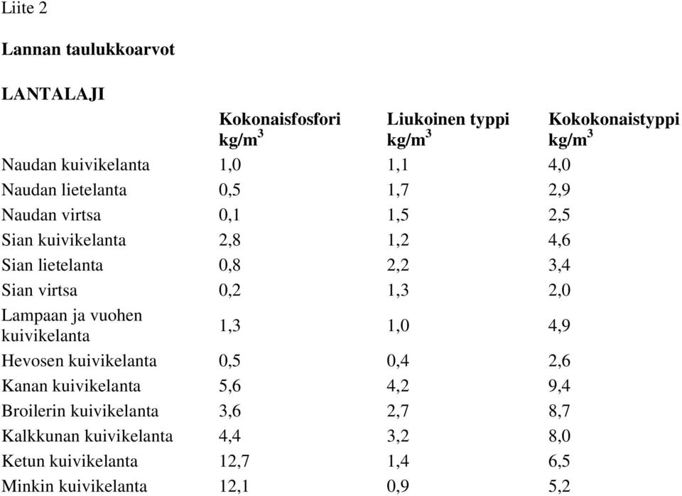 Sian virtsa 0,2 1,3 2,0 Lampaan ja vuohen kuivikelanta 1,3 1,0 4,9 Hevosen kuivikelanta 0,5 0,4 2,6 Kanan kuivikelanta 5,6 4,2