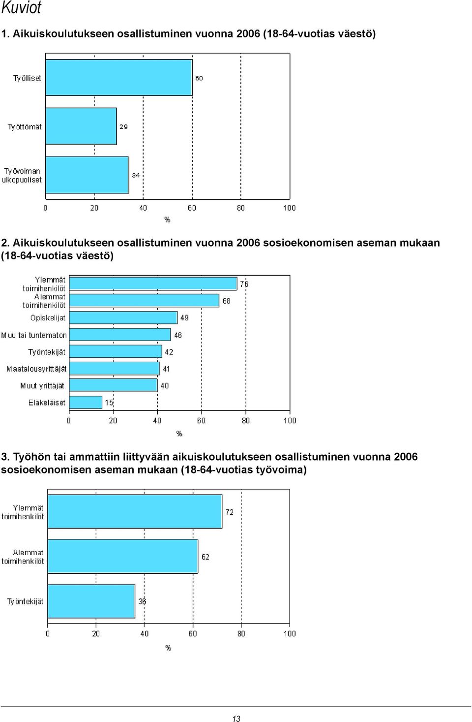 Aikuiskoulutukseen osallistuminen vuonna 2006 sosioekonomisen aseman mukaan