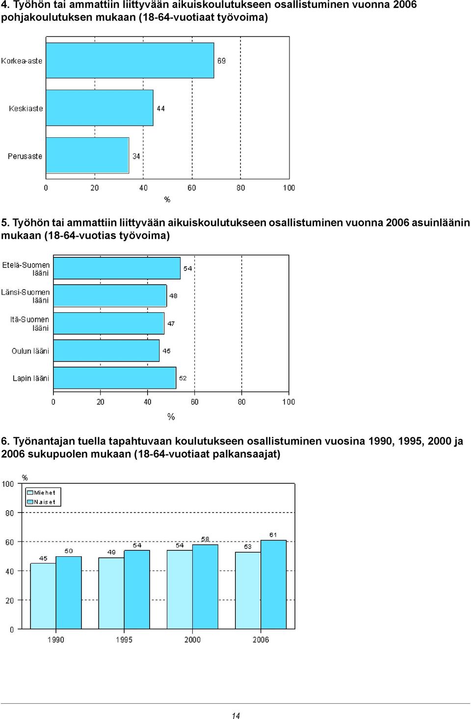 Työhön tai ammattiin liittyvään aikuiskoulutukseen osallistuminen vuonna 2006 asuinläänin mukaan