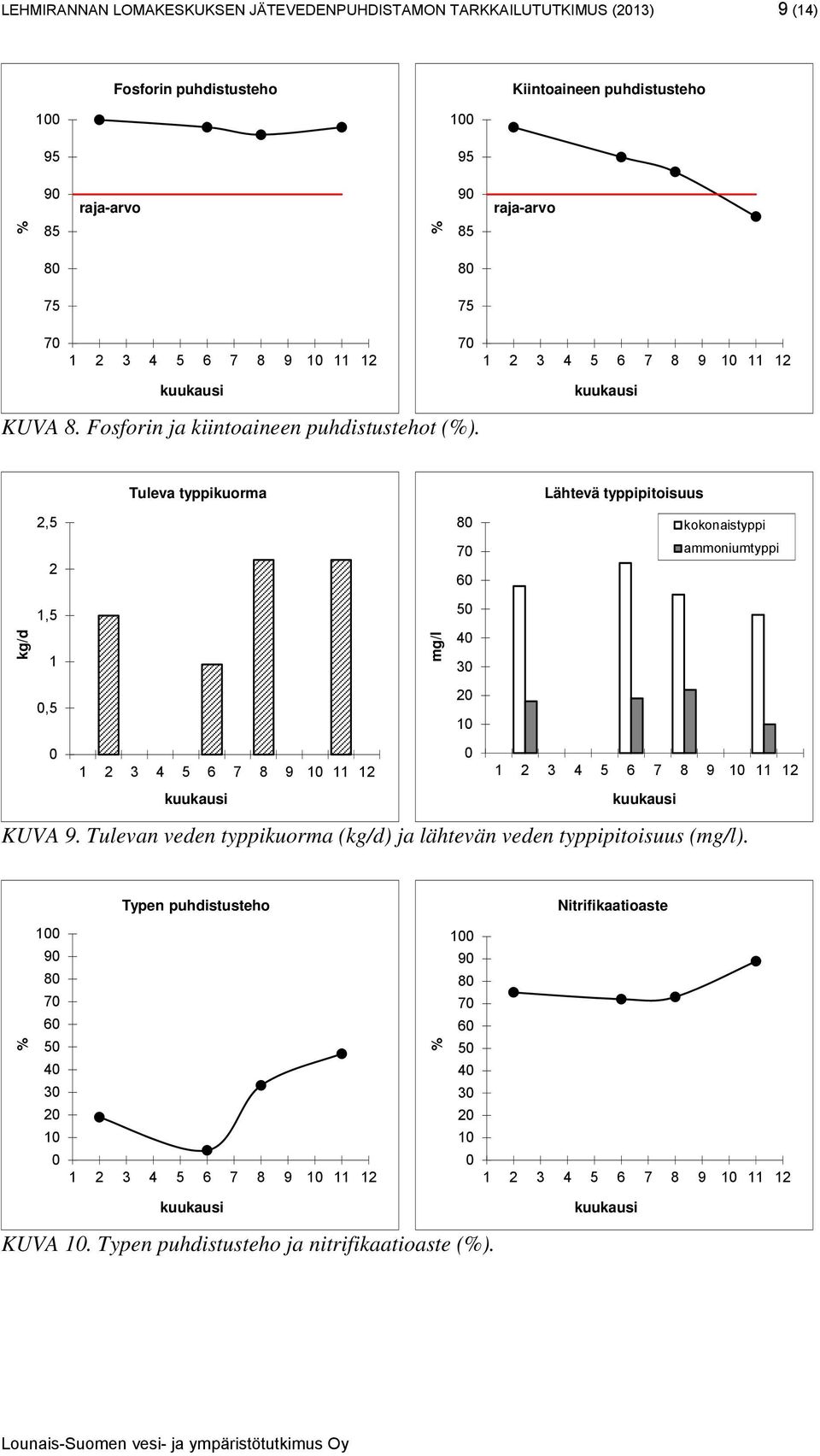 Tuleva typpikuorma Lähtevä typpipitoisuus 2,5 2 8 7 6 kokonaistyppi ammoniumtyppi kg/d 1,5 1,5 mg/l 5 4 3 2 1 1 2 3 4 5 6 7 8 9 1 11 12 1 2 3 4 5 6 7 8 9 1 11 12 KUVA 9.