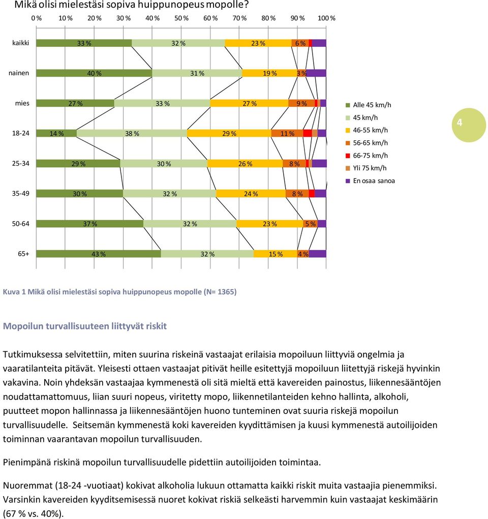 34 29 % 30 % 26 % 8 % 66 75 km/h Yli 75 km/h En osaa sanoa 35 49 30 % 24 % 8 % 50 64 37 % 23 % 5 % 65+ 43 % 15 % 4 % Kuva 1 Mikä olisi mielestäsi sopiva huippunopeus mopolle (N= 1365) Mopoilun