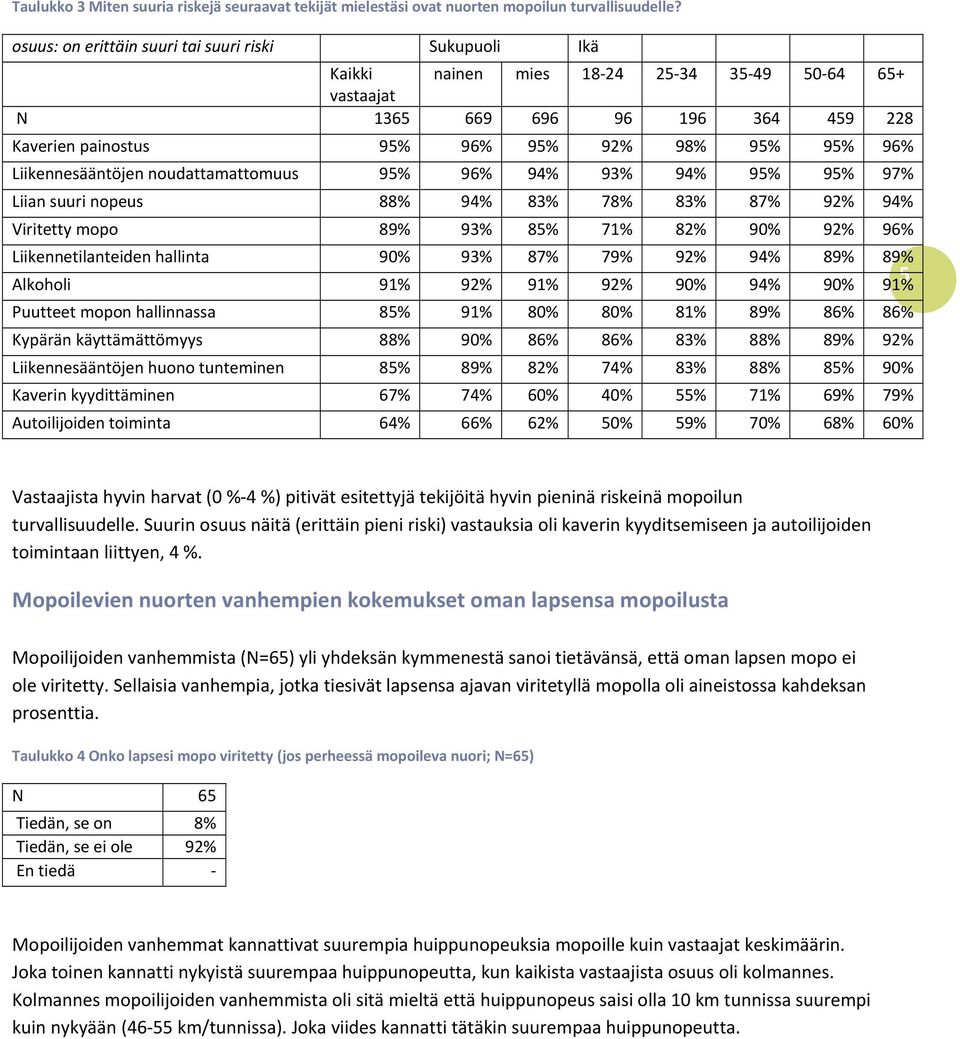 Liikennesääntöjen noudattamattomuus 95% 96% 94% 93% 94% 95% 95% 97% Liian suuri nopeus 88% 94% 83% 78% 83% 87% 92% 94% Viritetty mopo 89% 93% 85% 71% 82% 90% 92% 96% Liikennetilanteiden hallinta 90%
