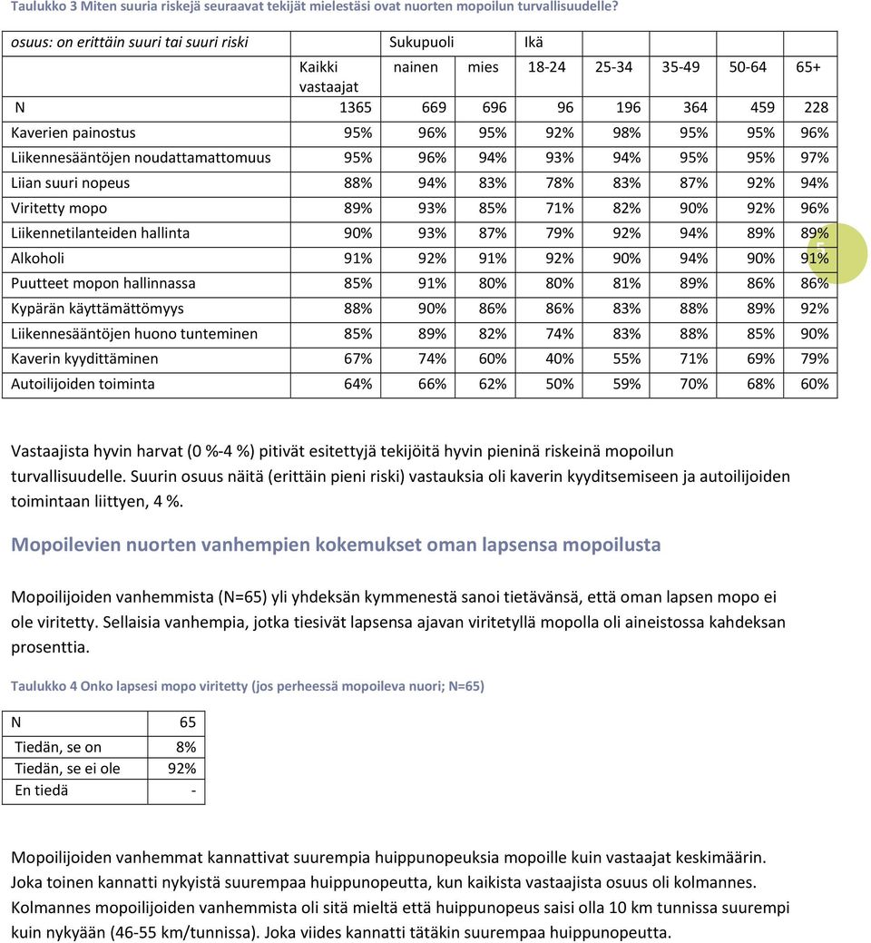 Liikennesääntöjen noudattamattomuus 95% 96% 94% 93% 94% 95% 95% 97% Liian suuri nopeus 88% 94% 83% 78% 83% 87% 92% 94% Viritetty mopo 89% 93% 85% 71% 82% 90% 92% 96% Liikennetilanteiden hallinta 90%