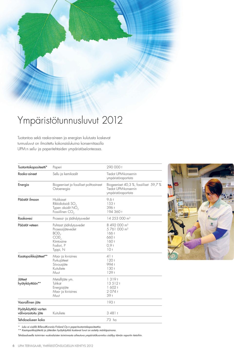 Rikkidioksidi SO 2 Typen oksidit NO 2 Fossiilinen CO 2 Biogeeniset 4,3 %, fossiiliset 59,7 % Tiedot UPM-konsernin ympäristöraportista 9,6 t 153 t 396 t 194 36 t Raakavesi Prosessi- ja jäähdytysvedet