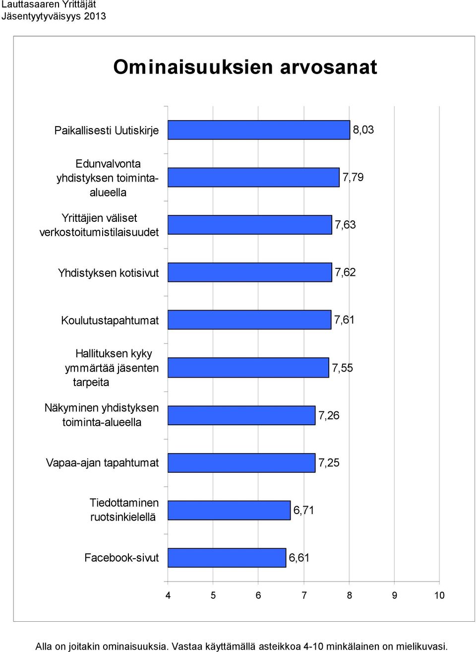 Hallituksen kyky ymmärtää jäsenten tarpeita Näkyminen yhdistyksen toiminta-alueella 7,26 7,55 Vapaa-ajan tapahtumat 7,25