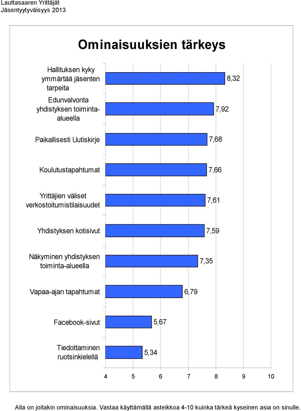 verkostoitumistilaisuudet 7,61 Yhdistyksen kotisivut 7,59 Näkyminen yhdistyksen toiminta-alueella 7,35 Vapaa-ajan tapahtumat 6,79