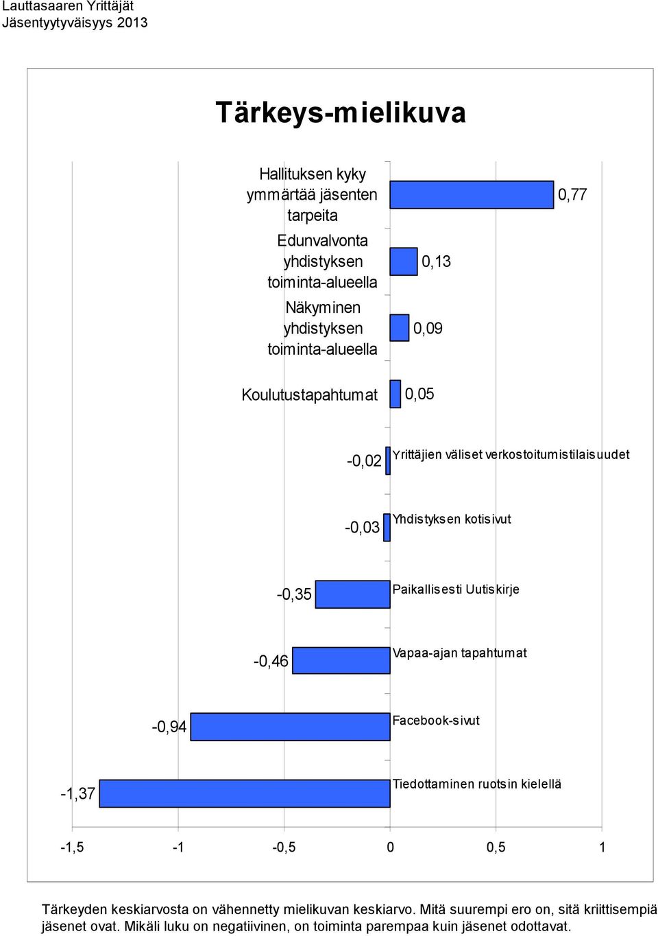 -0,35 Paikallisesti Uutiskirje -0,46 Vapaa-ajan tapahtumat -0,94 Facebook-sivut -1,37 Tiedottaminen ruotsin kielellä -1,5-1 -0,5 0 0,5 1 Tärkeyden
