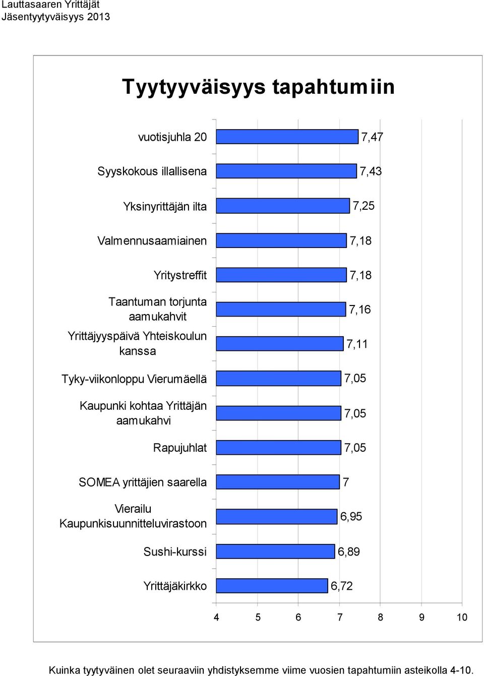 Kaupunki kohtaa Yrittäjän aamukahvi Rapujuhlat 7,18 7,16 7,11 7,05 7,05 7,05 SOMEA yrittäjien saarella Vierailu Kaupunkisuunnitteluvirastoon