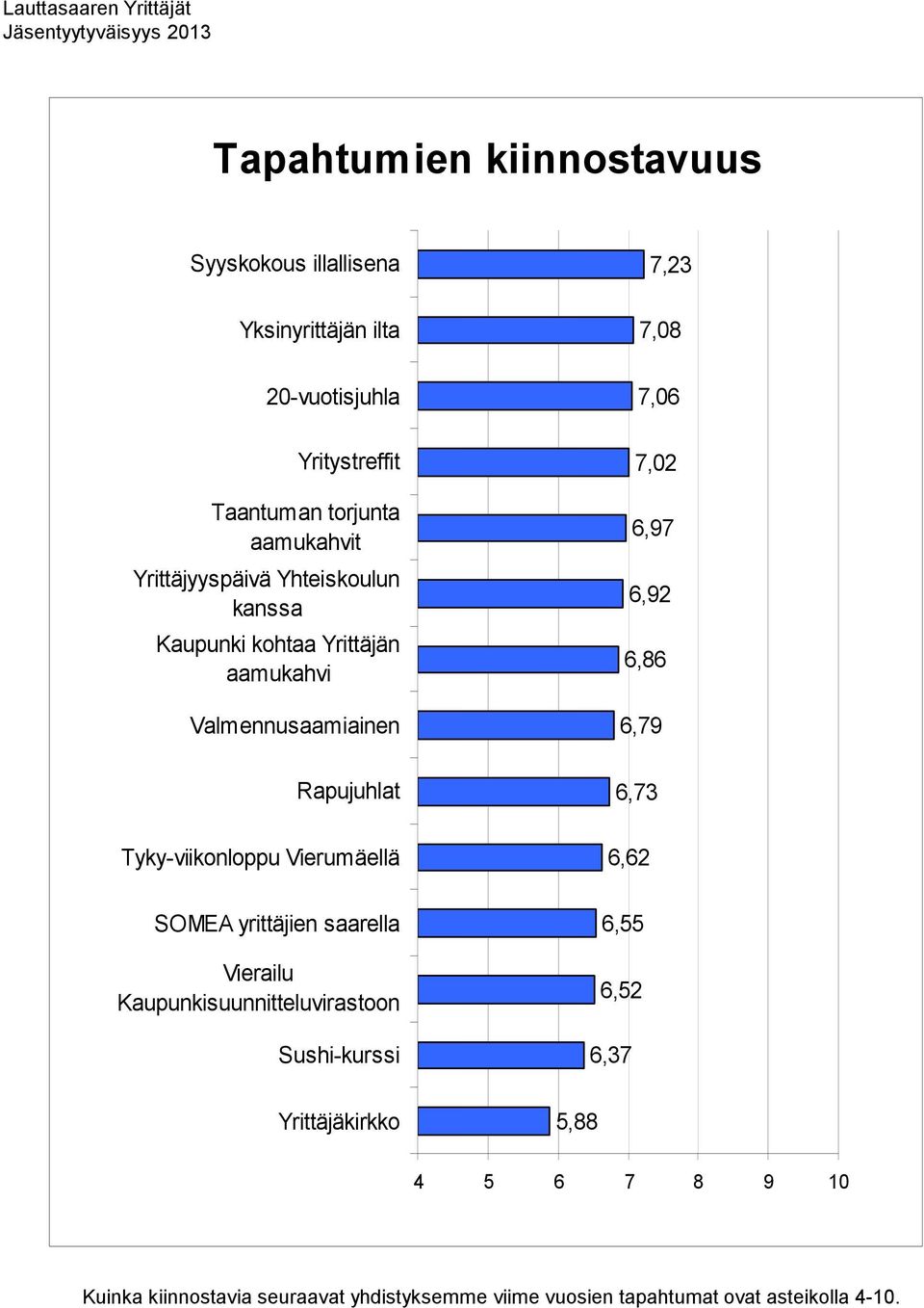7,02 6,97 6,92 6,86 6,79 Rapujuhlat Tyky-viikonloppu Vierumäellä 6,73 6,62 SOMEA yrittäjien saarella Vierailu Kaupunkisuunnitteluvirastoon