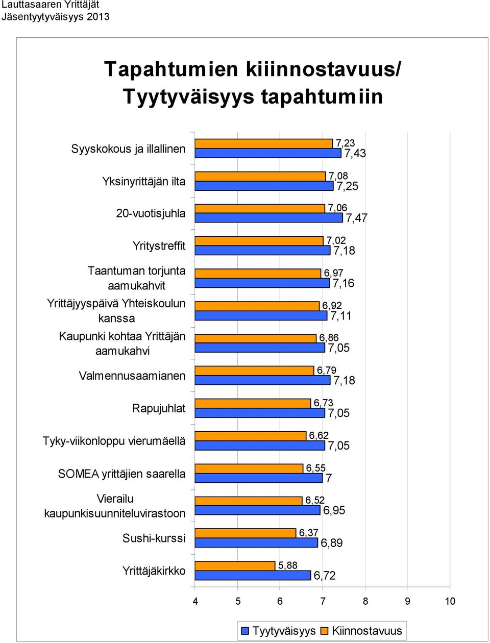 Rapujuhlat Tyky-viikonloppu vierumäellä SOMEA yrittäjien saarella Vierailu kaupunkisuunniteluvirastoon Sushi-kurssi Yrittäjäkirkko 5,88 7,23 7,43 7,08