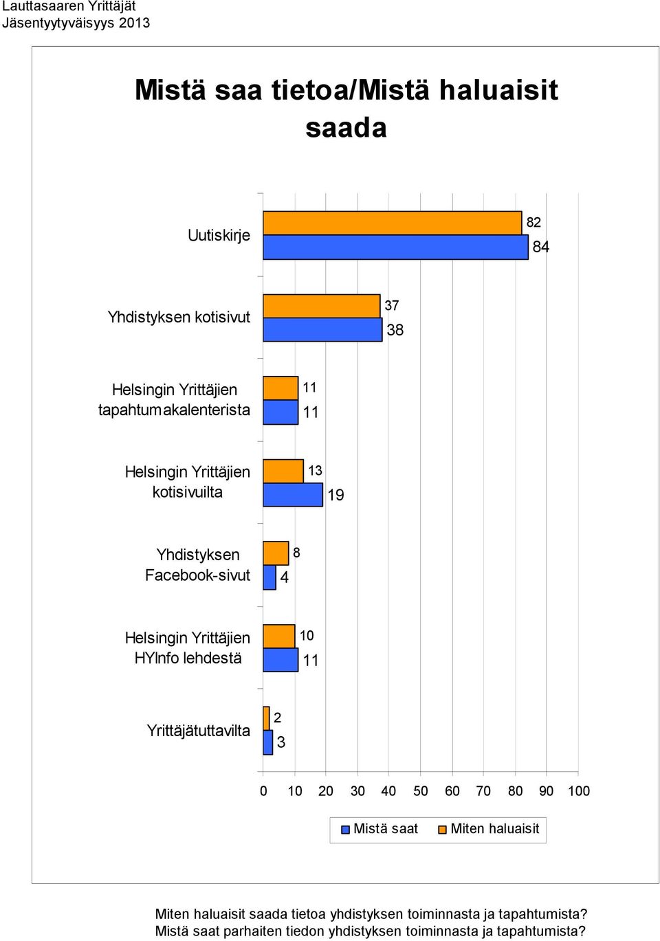Helsingin Yrittäjien HYInfo lehdestä 10 11 Yrittäjätuttavilta 2 3 0 10 20 30 40 50 60 70 80 90 100 Mistä saat Miten haluaisit