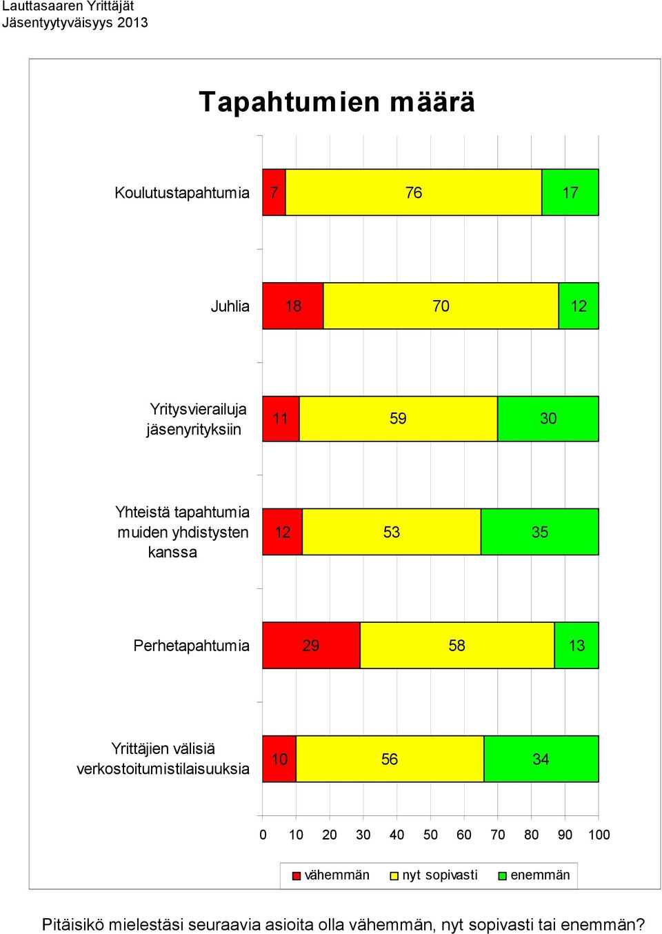 Perhetapahtumia 29 58 13 Yrittäjien välisiä verkostoitumistilaisuuksia 10 56 34 0 10 20 30 40 50 60 70 80
