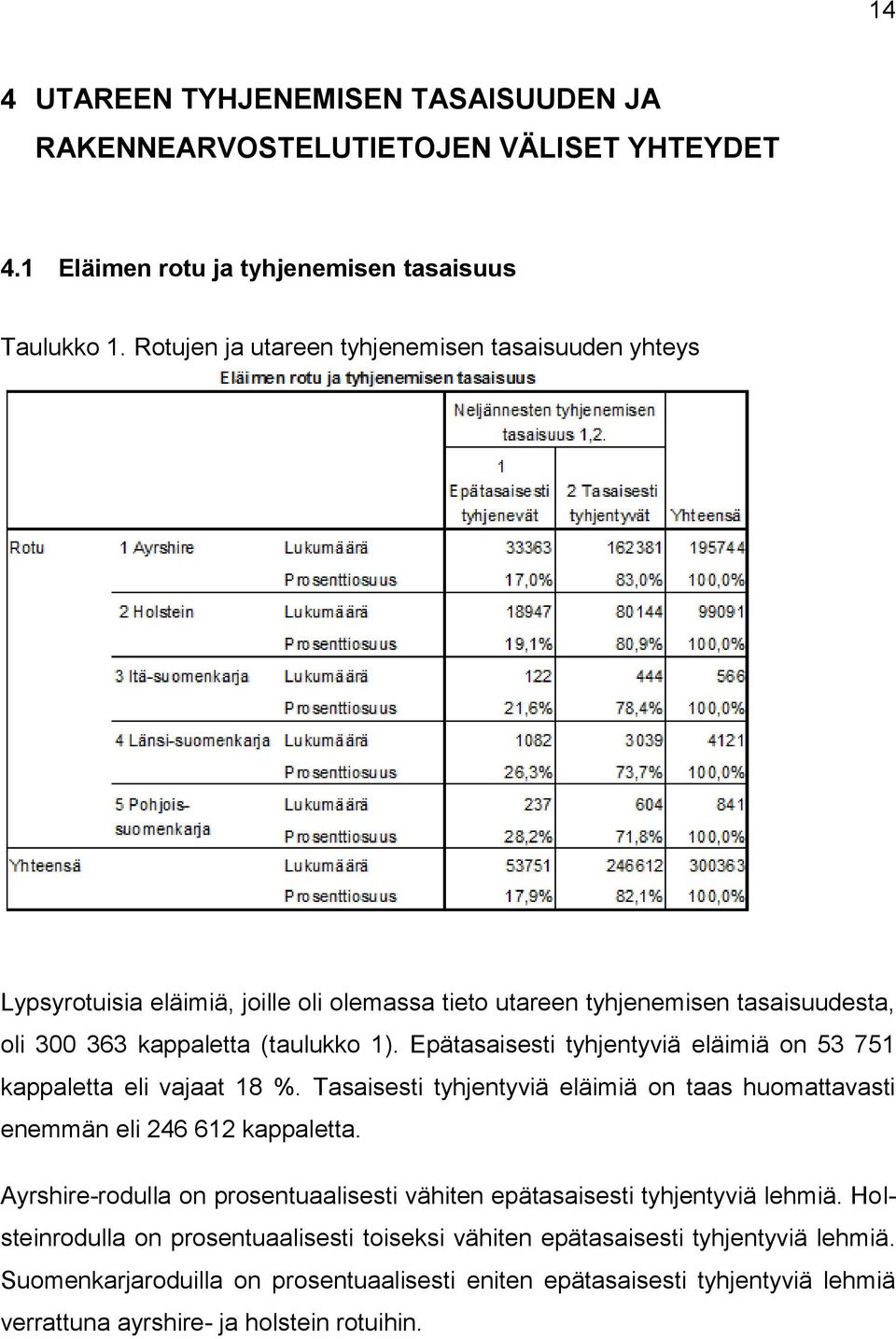 Epätasaisesti tyhjentyviä eläimiä on 53 751 kappaletta eli vajaat 18 %. Tasaisesti tyhjentyviä eläimiä on taas huomattavasti enemmän eli 246 612 kappaletta.