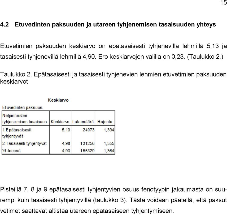 Epätasaisesti ja tasaisesti tyhjenevien lehmien etuvetimien paksuuden keskiarvot Pisteillä 7, 8 ja 9 epätasaisesti tyhjentyvien osuus