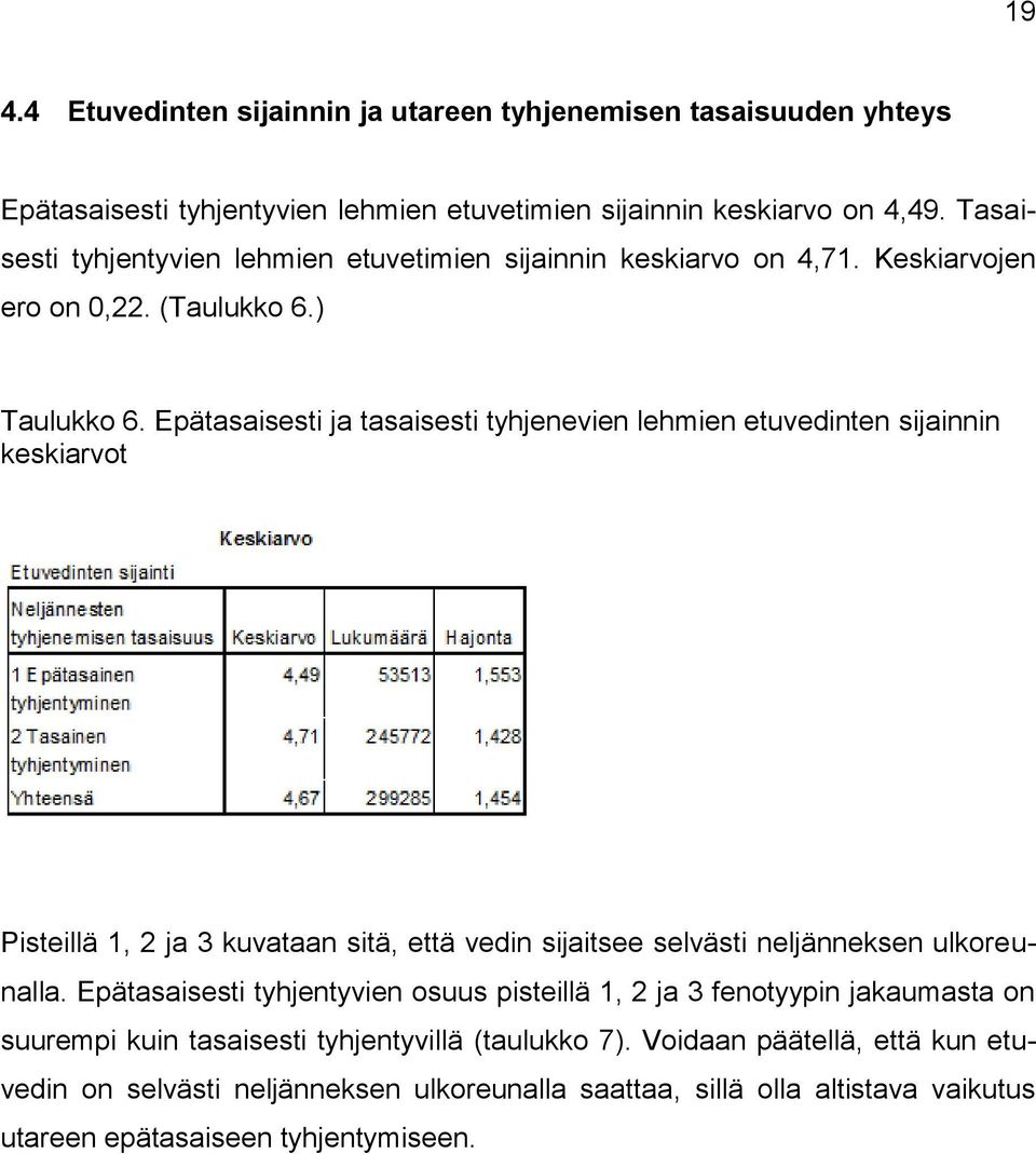 Epätasaisesti ja tasaisesti tyhjenevien lehmien etuvedinten sijainnin keskiarvot Pisteillä 1, 2 ja 3 kuvataan sitä, että vedin sijaitsee selvästi neljänneksen ulkoreunalla.