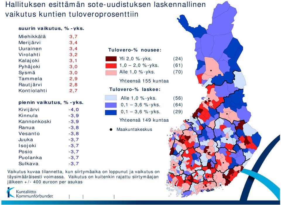 Kivijärvi -4,0 Kinnula -3,9 Kannonkoski -3,9 Ranua -3,8 Vesanto -3,8 Juuka -3,7 Isojoki -3,7 Posio -3,7 Puolanka -3,7 Sulkava -3,7 Tulovero-% nousee: Yli 2,0 %-yks. 1,0 2,0 %-yks. Alle 1,0 %-yks.