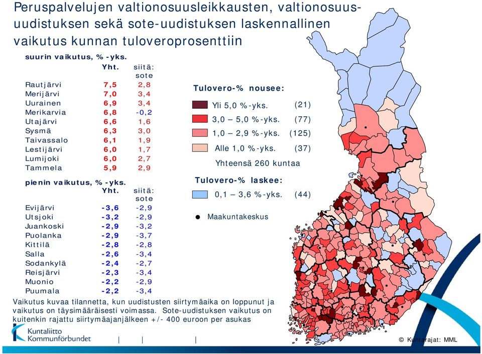 vaikutus, %-yks. Yht.