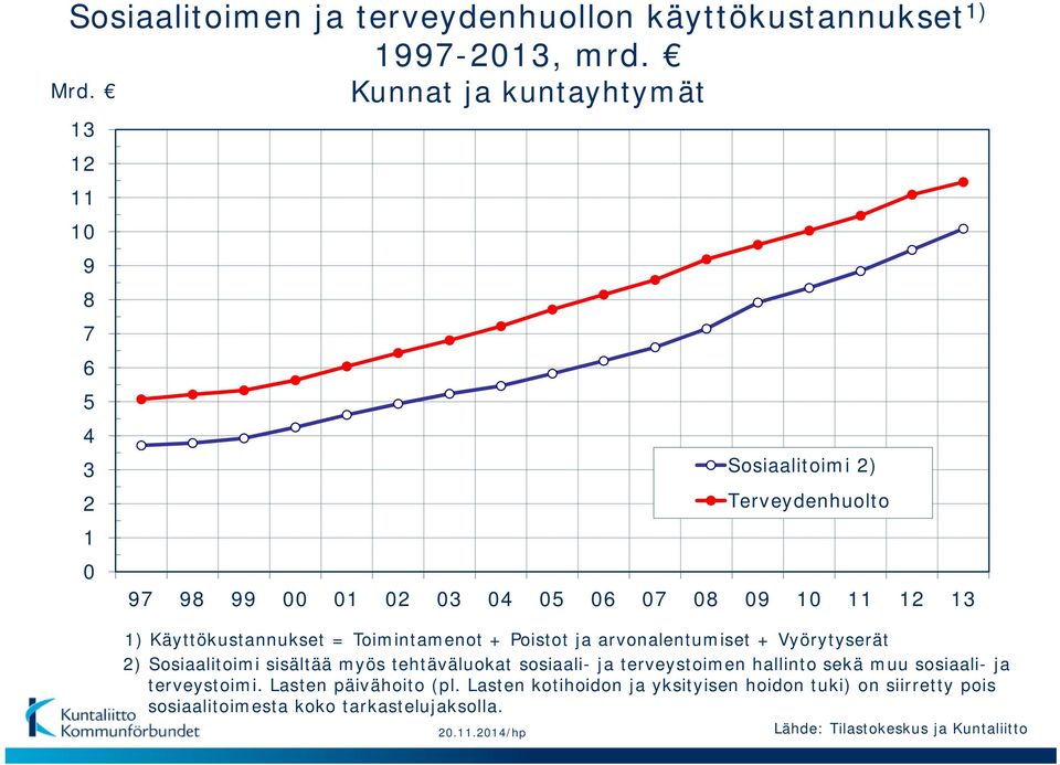 10 9 8 7 6 5 4 3 2 1 0 Kunnat ja kuntayhtymät 97 98 99 00 01 02 03 04 05 06 07 08 09 10 11 