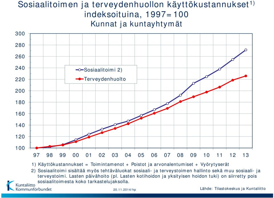 arvonalentumiset + Vyörytyserät 2) Sosiaalitoimi sisältää myös tehtäväluokat sosiaali- ja terveystoimen hallinto sekä muu sosiaali- ja terveystoimi.