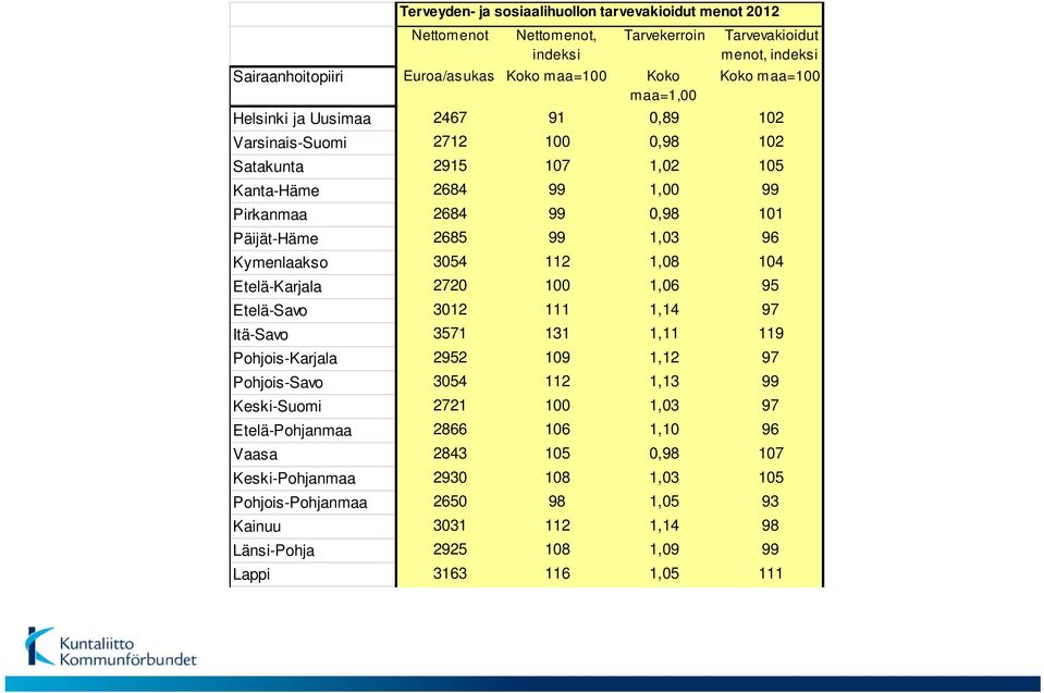 Kymenlaakso 3054 112 1,08 104 Etelä-Karjala 2720 100 1,06 95 Etelä-Savo 3012 111 1,14 97 Itä-Savo 3571 131 1,11 119 Pohjois-Karjala 2952 109 1,12 97 Pohjois-Savo 3054 112 1,13 99 Keski-Suomi 2721