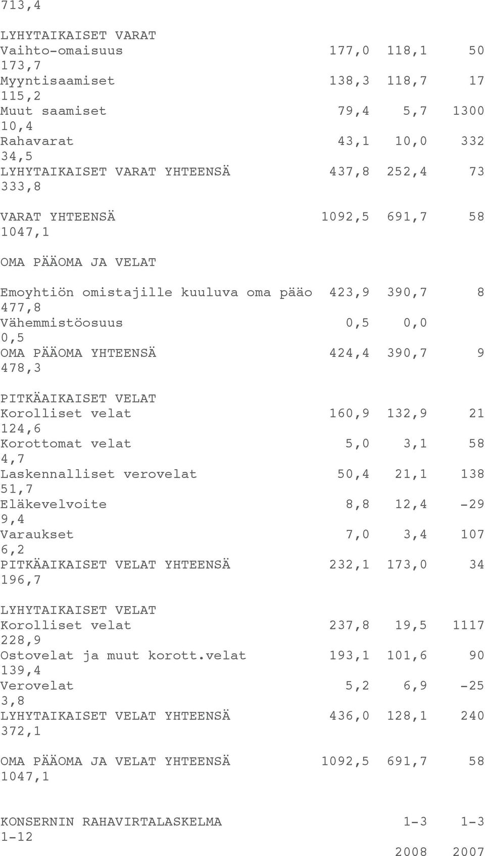 PITKÄAIKAISET VELAT Korolliset velat 160,9 132,9 21 124,6 Korottomat velat 5,0 3,1 58 4,7 Laskennalliset verovelat 50,4 21,1 138 51,7 Eläkevelvoite 8,8 12,4-29 9,4 Varaukset 7,0 3,4 107 6,2