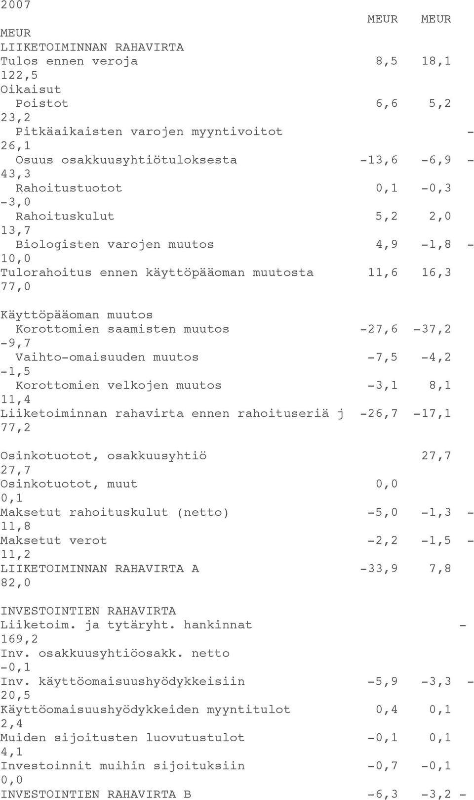 muutos -27,6-37,2-9,7 Vaihto-omaisuuden muutos -7,5-4,2-1,5 Korottomien velkojen muutos -3,1 8,1 11,4 Liiketoiminnan rahavirta ennen rahoituseriä j -26,7-17,1 77,2 Osinkotuotot, osakkuusyhtiö 27,7