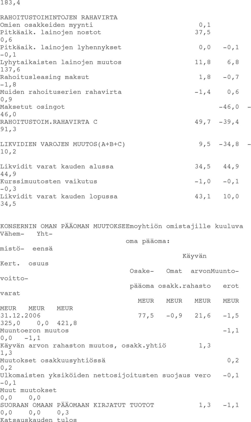 RAHAVIRTA C 49,7-39,4 91,3 LIKVIDIEN VAROJEN MUUTOS(A+B+C) 9,5-34,8-10,2 Likvidit varat kauden alussa 34,5 44,9 44,9 Kurssimuutosten vaikutus -1,0-0,1-0,3 Likvidit varat kauden lopussa 43,1 10,0 34,5