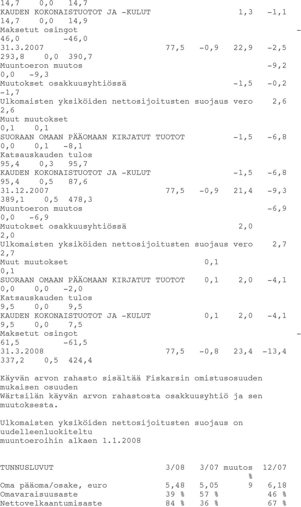 .3.2007 77,5-0,9 22,9-2,5 293,8 0,0 390,7 Muuntoeron muutos -9,2 0,0-9,3 Muutokset osakkuusyhtiössä -1,5-0,2-1,7 Ulkomaisten yksiköiden nettosijoitusten suojaus vero 2,6 2,6 Muut muutokset 0,1 0,1