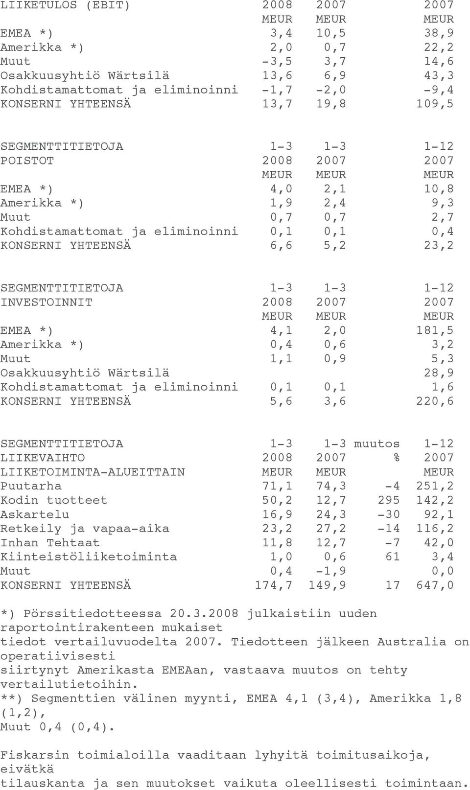 0,1 0,4 KONSERNI YHTEENSÄ 6,6 5,2 23,2 SEGMENTTITIETOJA 1-3 1-3 1-12 INVESTOINNIT 2008 2007 2007 MEUR MEUR MEUR EMEA *) 4,1 2,0 181,5 Amerikka *) 0,4 0,6 3,2 Muut 1,1 0,9 5,3 Osakkuusyhtiö Wärtsilä